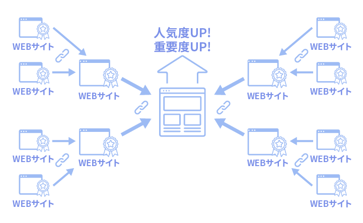 高PRから被リンクされてページ評価が上がる様子のイメージ図