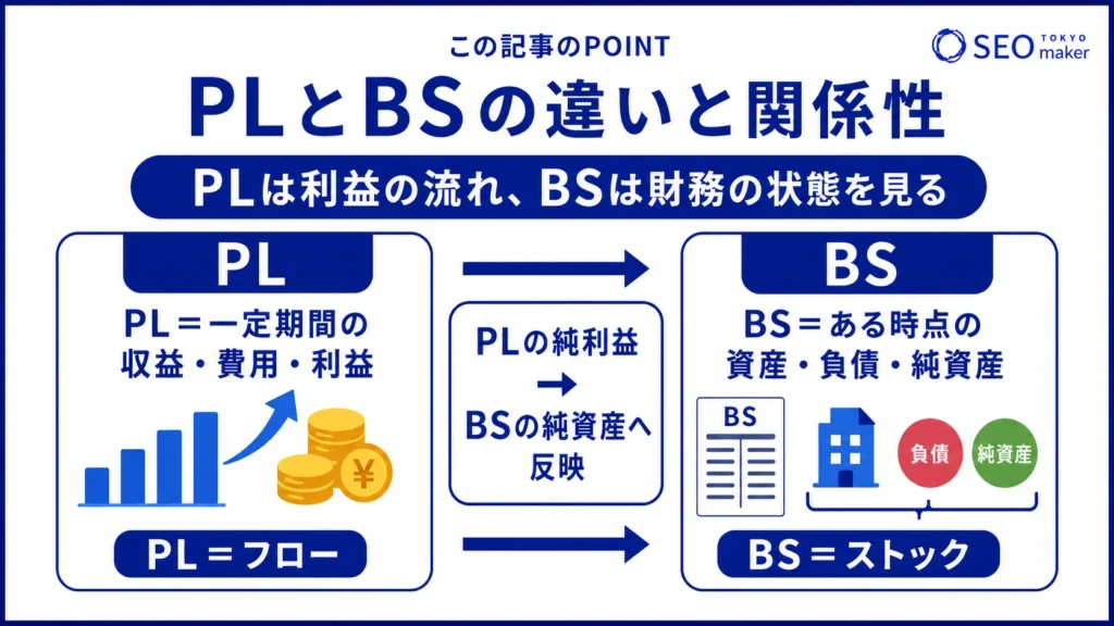 PLとBSの違いと関係のイメージ図
