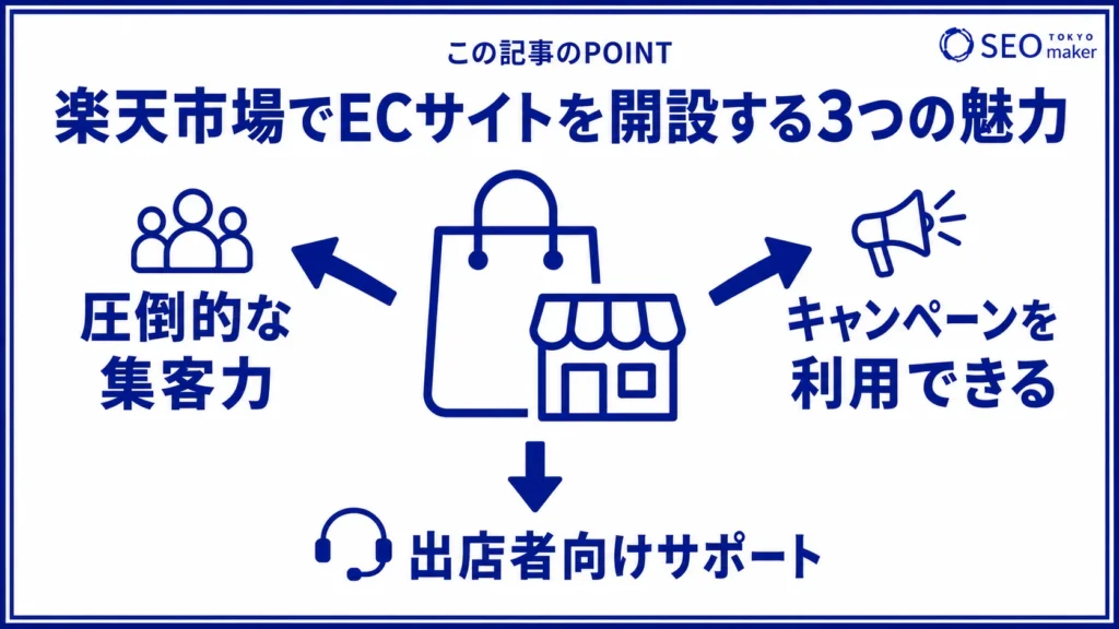 楽天市場でECサイトを開設する魅力をまとめた図