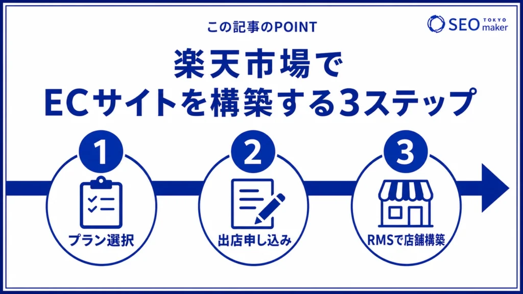 楽天市場でECサイトを開設するまでの流れのイメージ図