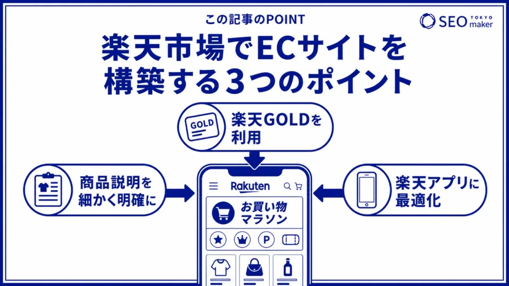 楽天市場でECサイトを開設する際のチェックポイントをまとめた図