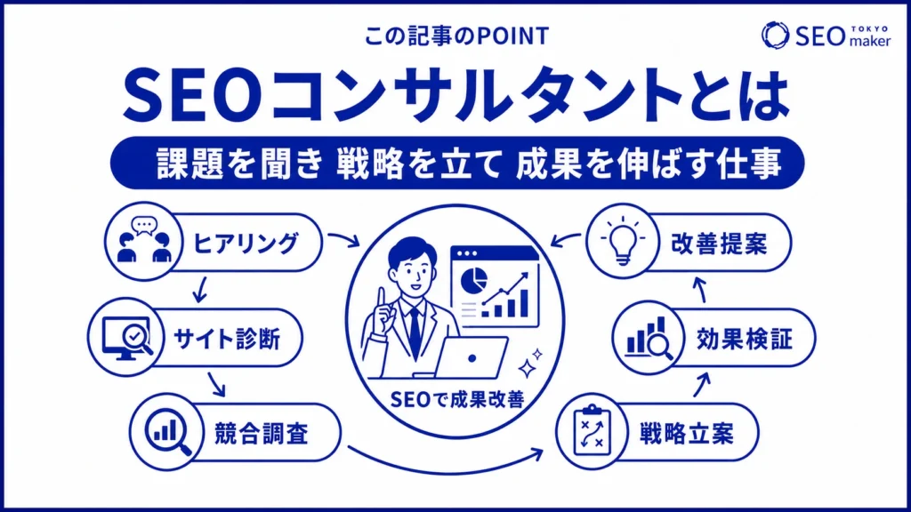SEOコンサルタントとは、クライアントの課題をヒアリングして、SEO戦略を提案する仕事である旨を伝える図
