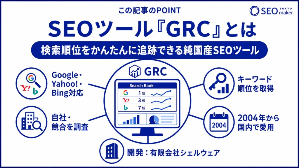 GRCとは、検索順位を追跡するSEOツールであることを伝える図