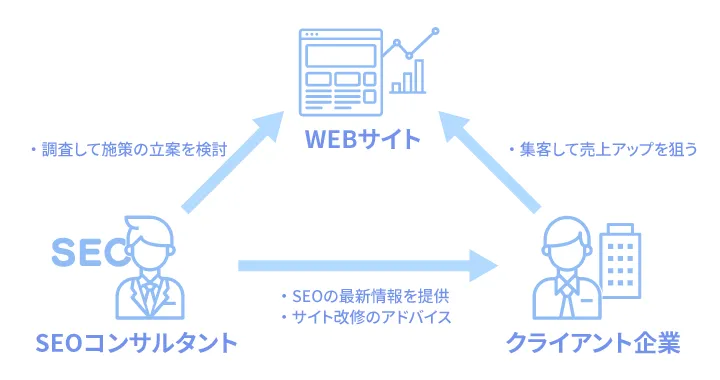 SEOコンサルティングとは