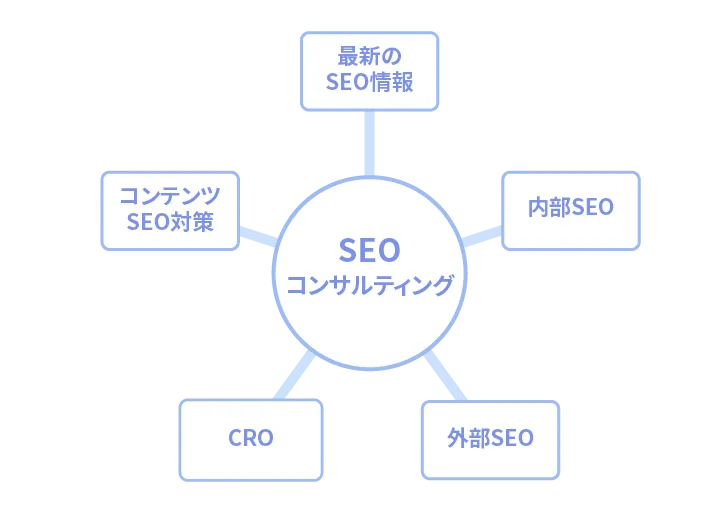 SEOコンサルタントが持つSEO知識