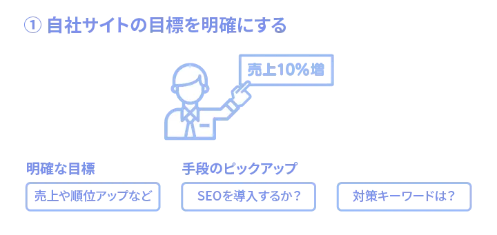 1.自社サイトの目標を明確にする
