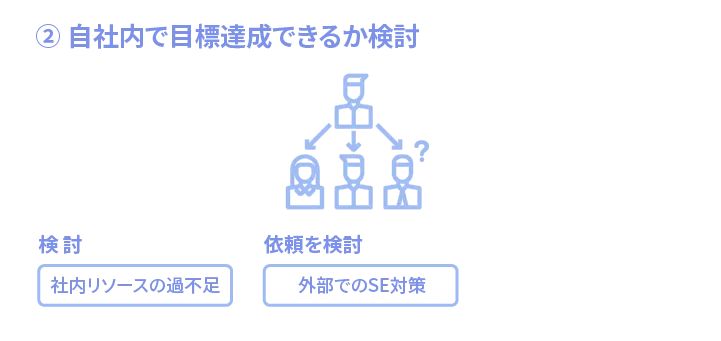 2.自社内で目標達成できるか検討する