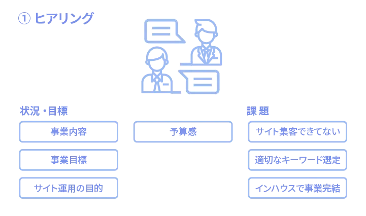 1.ヒアリングして課題を抽出する