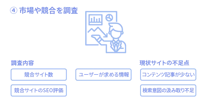 4.市場や競合を調査する