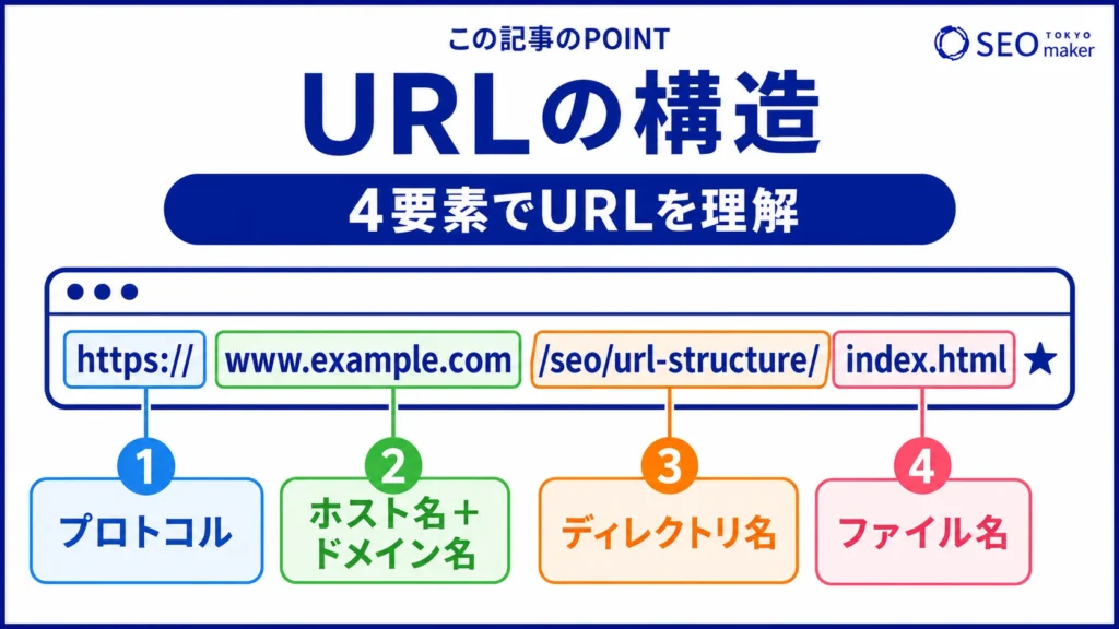 URLは、4要素で構成されている旨を伝えるイメージ図