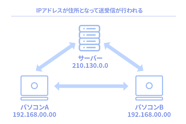 URLとIPアドレスの違い