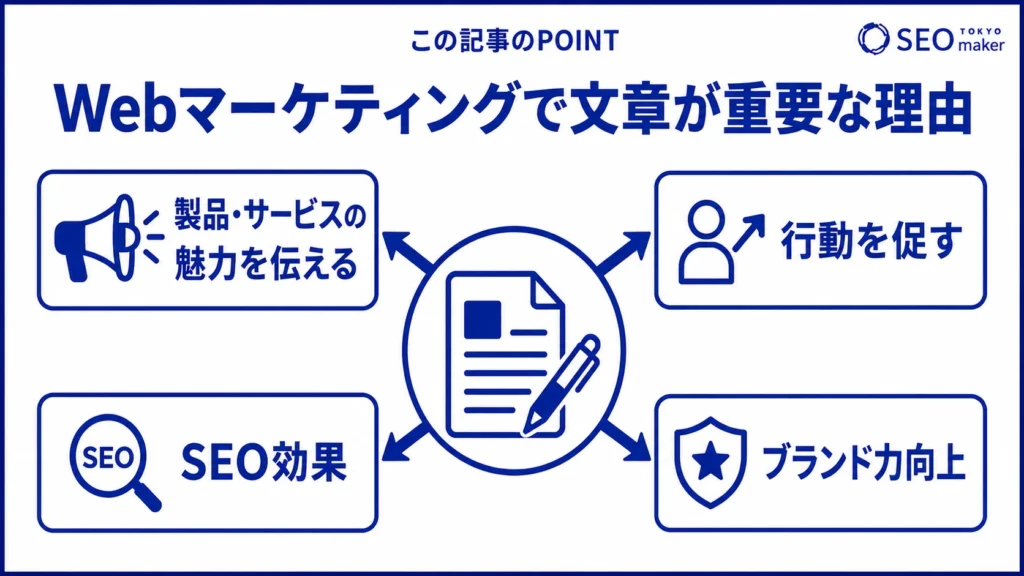 WEBマーケティングに文章が大きな影響を与える旨を伝える図