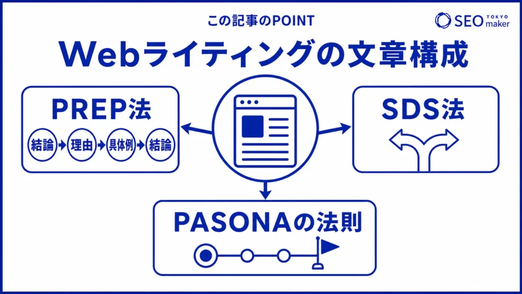 WEBライティングの文章構成の理論をまとめた図