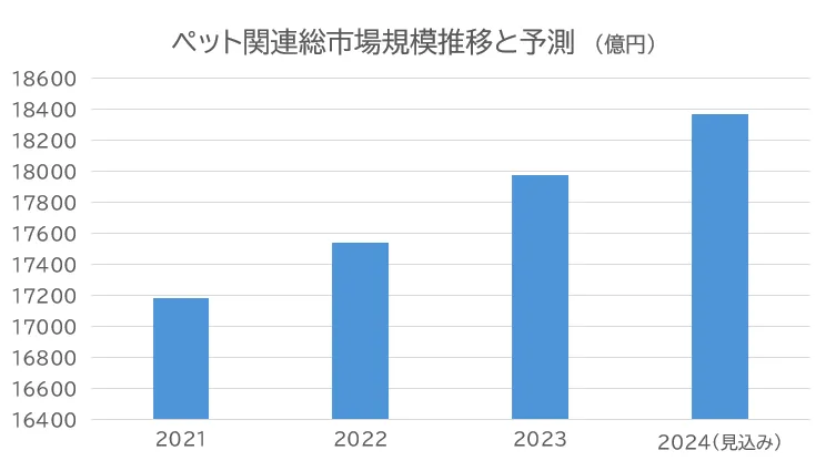 業界拡大