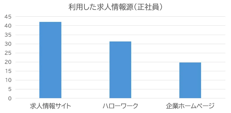 優秀な人材確保のため