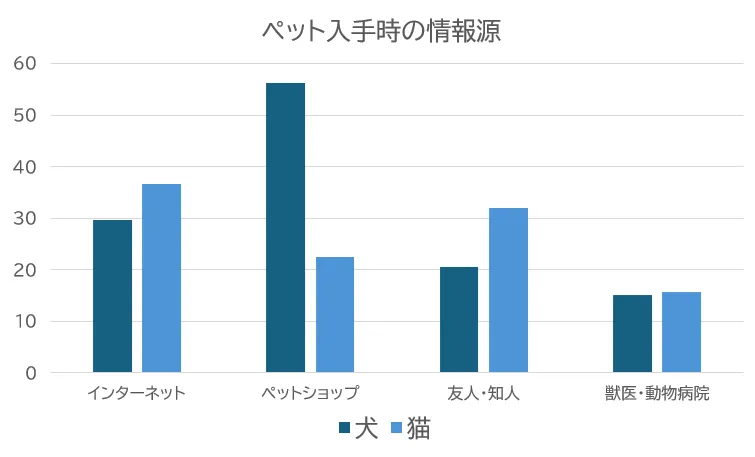 インターネット情報を参考にしている