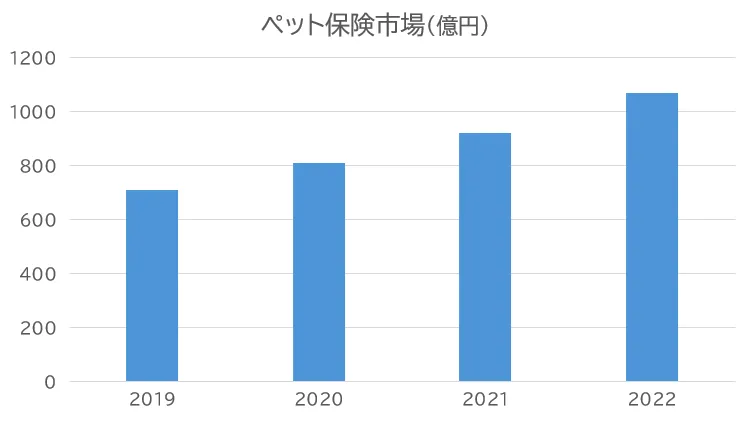 ペット保険