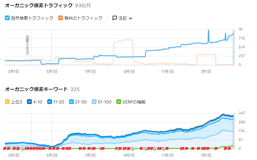 SEO成果