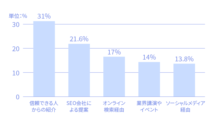 SEO会社は「評判」や「信頼性」で選ばれる傾向がある