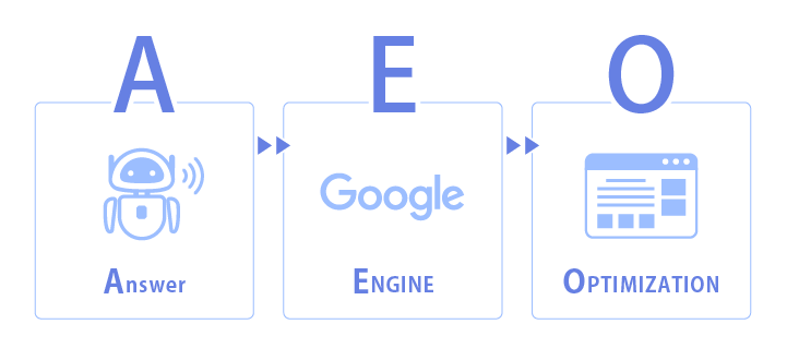 AEO（Answer Engine Optimization）とは