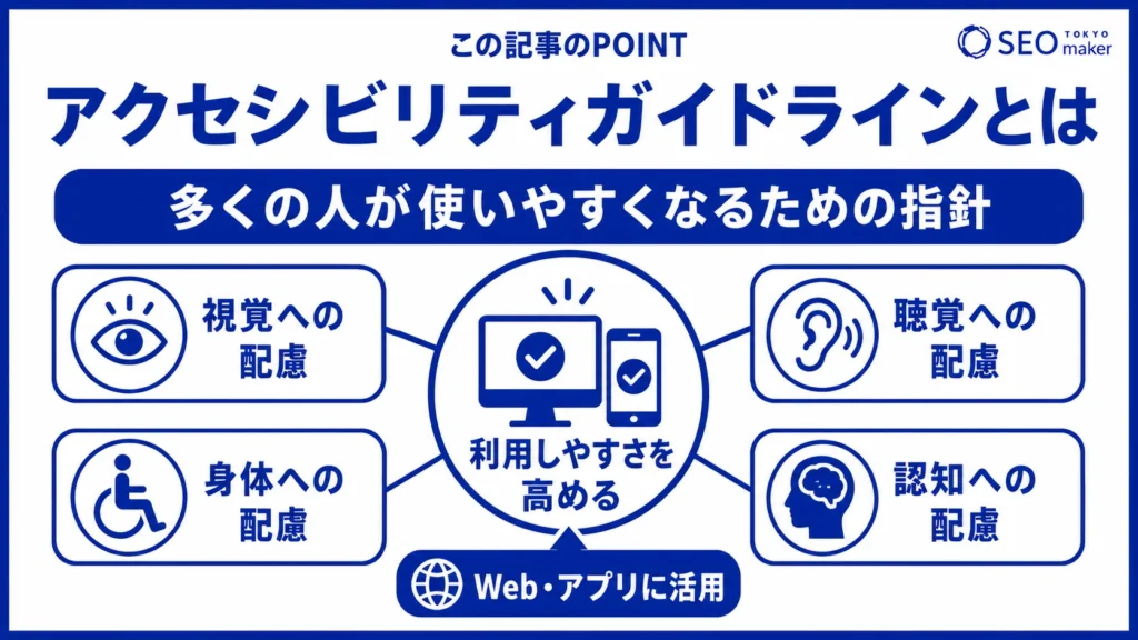 アクセシビリティガイドラインとは、より多くの人がWEBやアプリケーションを利用できるようにするためのガイドラインである旨を伝える図