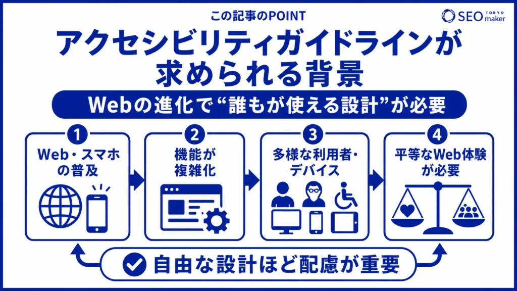 アクセシビリティガイドラインが求められるようになった時代的な背景をまとめた図