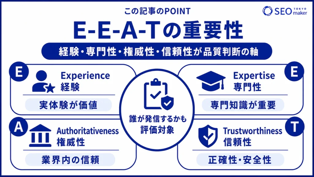 Google検索品質評価ガイドラインには、E-E-A-Tと呼ばれる重要な指標が提案されている旨を示す図
