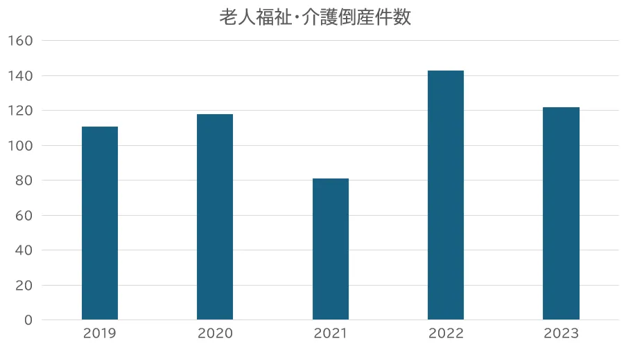 競合の増加