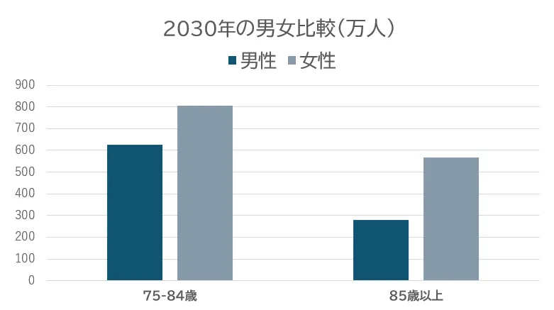 シニア女性向けのサービス