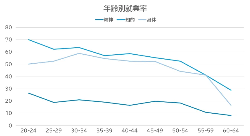 就業移行支援サービス