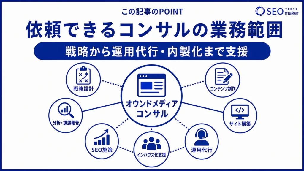 オウンドメディアのコンサルの業務範囲をまとめた図