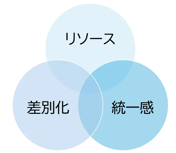 リソース・差別化・統一感