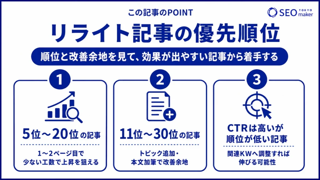 リライト記事の優先度をまとめた図
