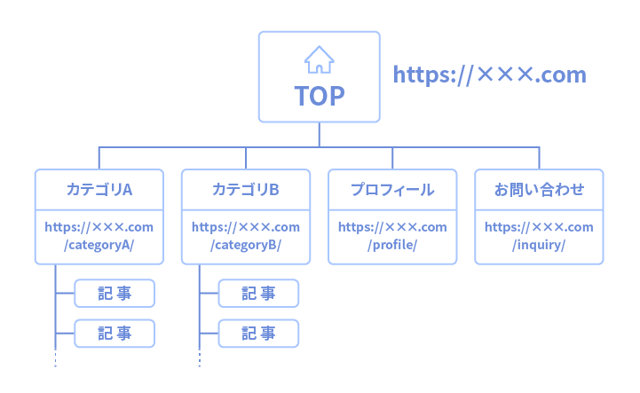 ディレクトリ構造のイメージ図