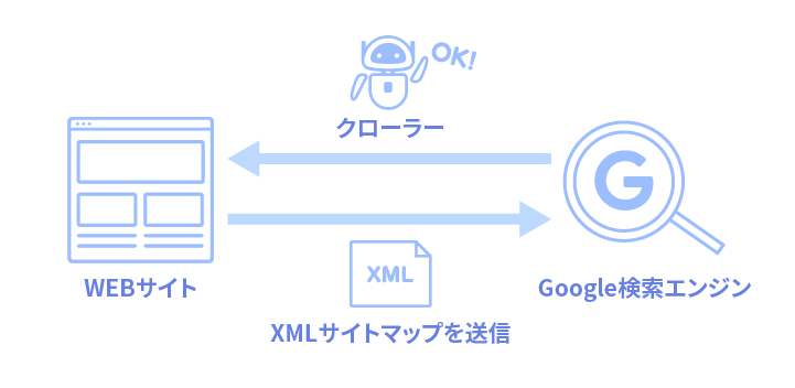 WEBサイトの存在とサイト構造