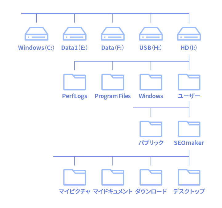 パソコン内（OS）のディレクトリ構造のイメージ図
