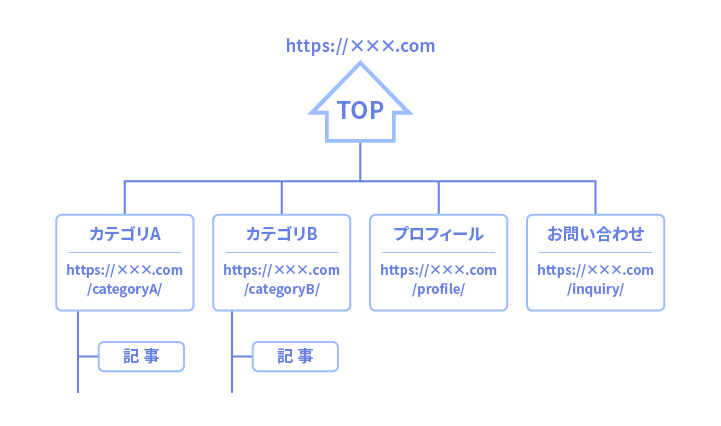 サーバー内（WEBサイト）のディレクトリ構造のイメージ図