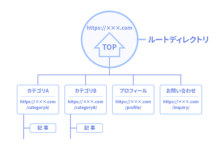 ルートディレクトリの位置を示すイメージ図」