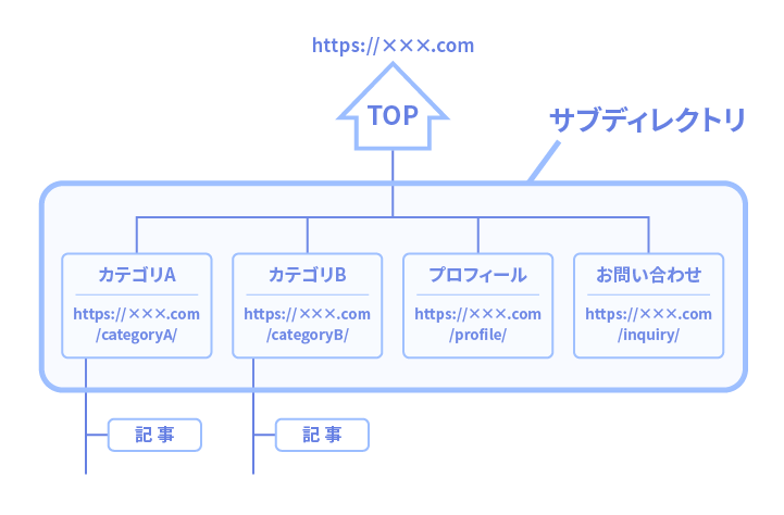 サブディレクトリの位置を示すイメージ図