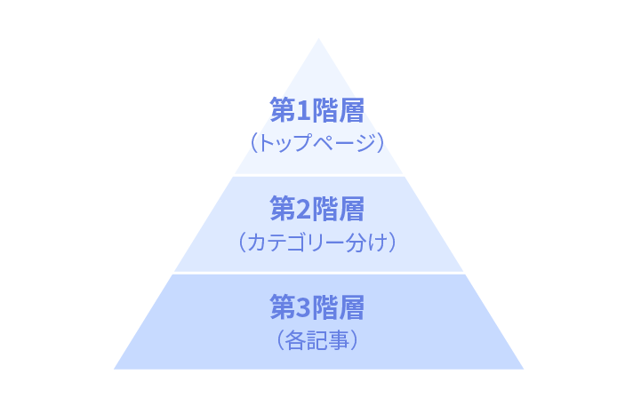 ピラミッド型のディレクトリ構造のイメージ図