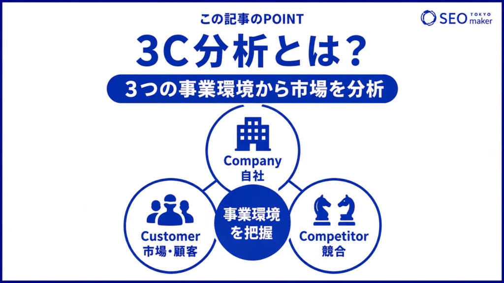 3C分析とは、3つの事業環境から市場を分析することである旨を伝える図