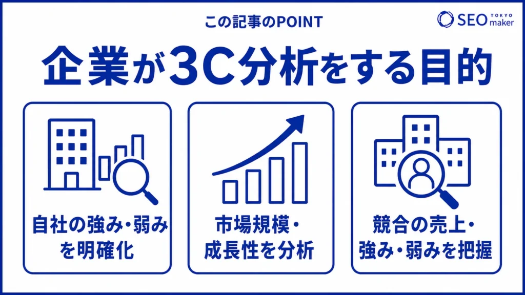 企業が3C分析する目的をまとめた図