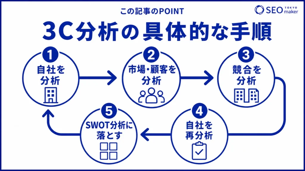 3C分析の手順のイメージ図