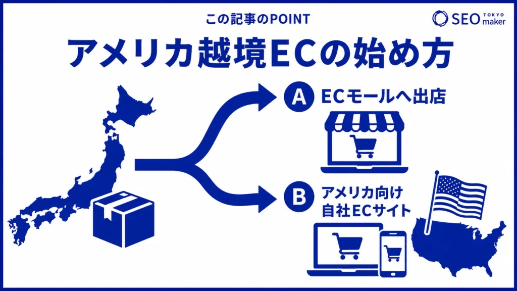 アメリカ越境ECを始めるには、ECモールの出店、アメリカ向けの自社ECサイトを立ち上げる方法がある旨を伝える図