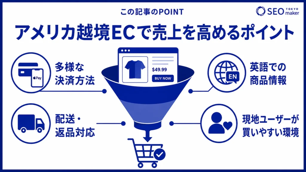アメリカ越境ECで売上を高めるポイントをまとめた図