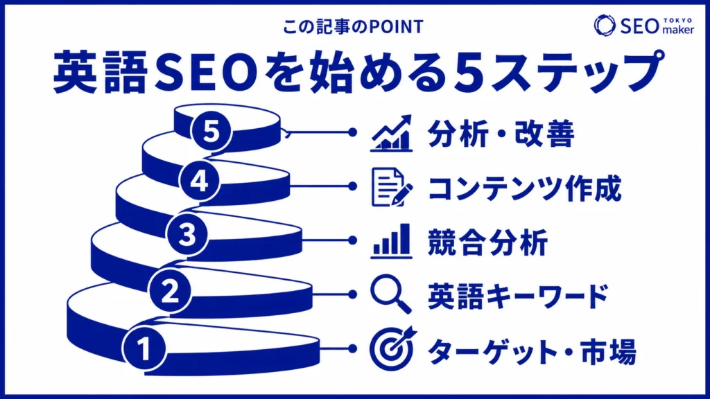 英語SEOの始め方の流れのイメージ図