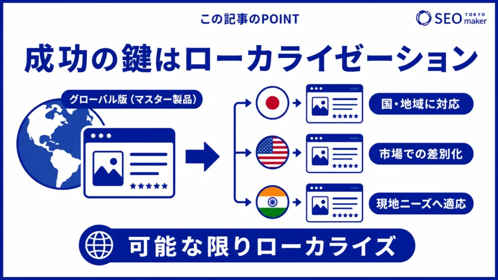 グローバルマーケティングで成功するポイントがローカライゼーションにある旨を伝える図