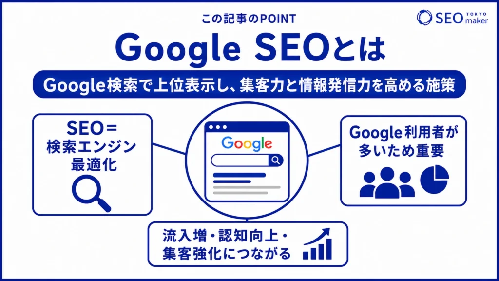 Google SEOとは、Google検索で上位表示を目指す施策を指す旨を伝える図