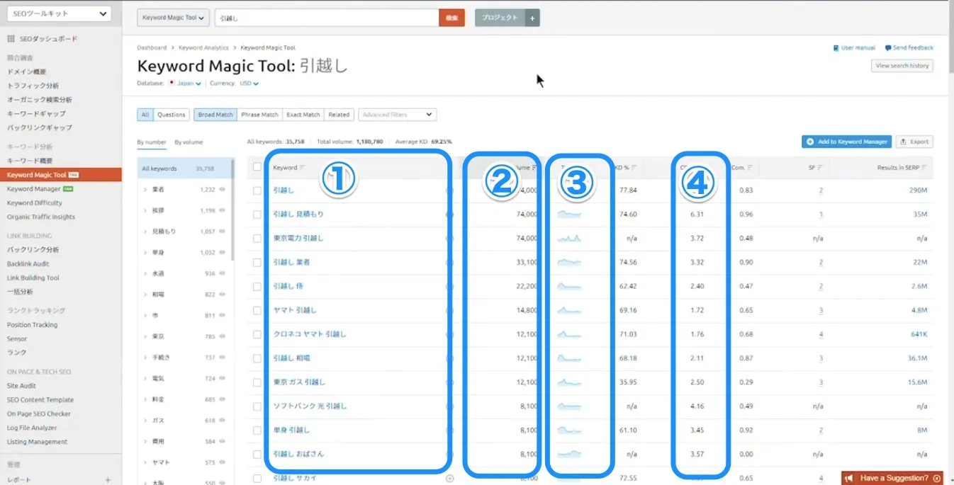 Semrushの結果画面の見方