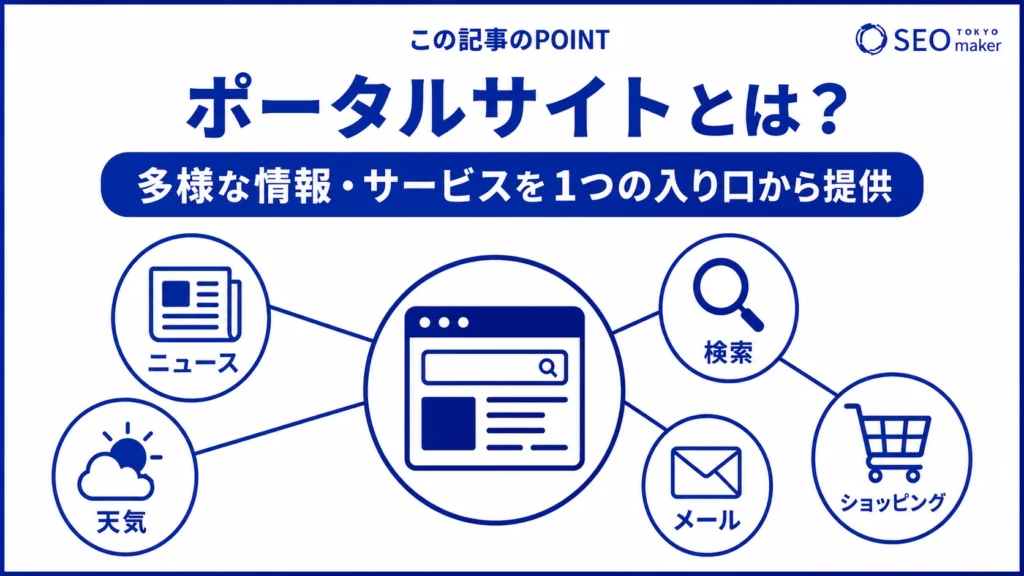 ポータルサイトとは、さまざまな情報やサービスにアクセスできる、入り口としての役割を備えたサイトである旨を伝える図